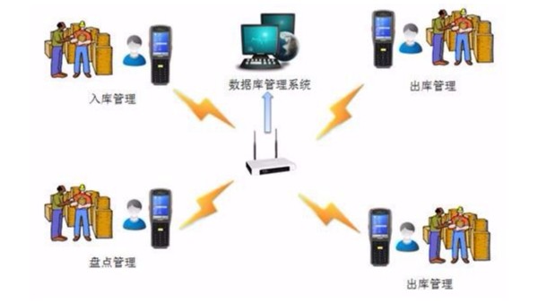 RFID终端仓储管理