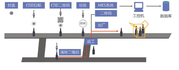 食品安全追溯解决方案