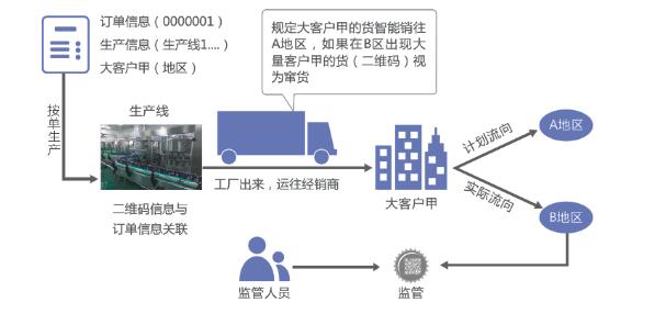 食品安全追溯解决方案