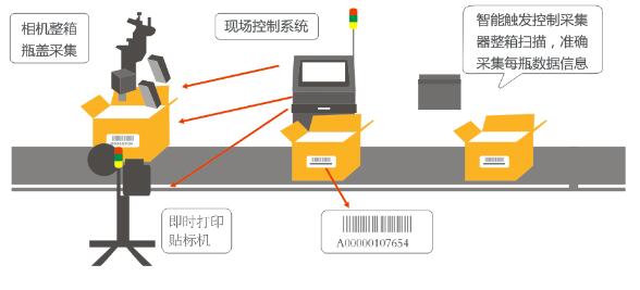 食品安全追溯解决方案
