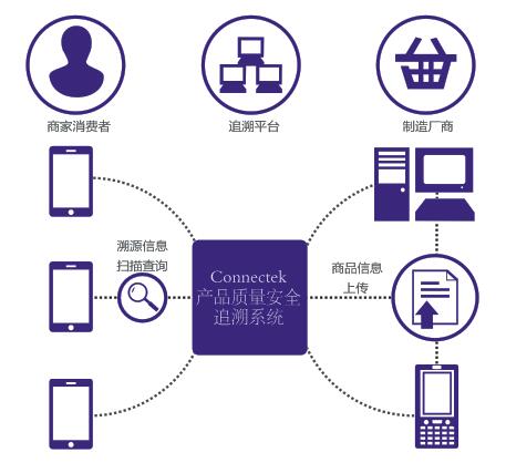 食品安全追溯解决方案